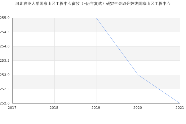 河北农业大学国家山区工程中心畜牧（-历年复试）研究生录取分数线国家山区工程中心