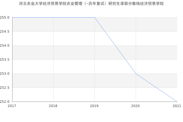 河北农业大学经济贸易学院农业管理（-历年复试）研究生录取分数线经济贸易学院