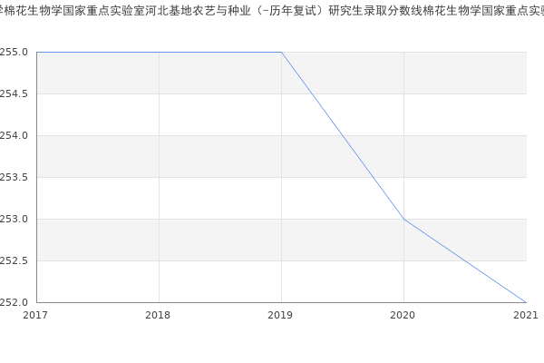 河北农业大学棉花生物学国家重点实验室河北基地农艺与种业（-历年复试）研究生录取分数线棉花生物学国家重点实验室河北基地