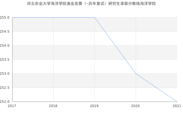 河北农业大学海洋学院渔业发展（-历年复试）研究生录取分数线海洋学院