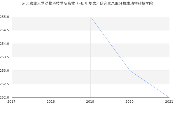 河北农业大学动物科技学院畜牧（-历年复试）研究生录取分数线动物科技学院