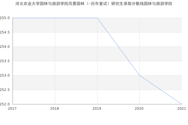 河北农业大学园林与旅游学院风景园林（-历年复试）研究生录取分数线园林与旅游学院