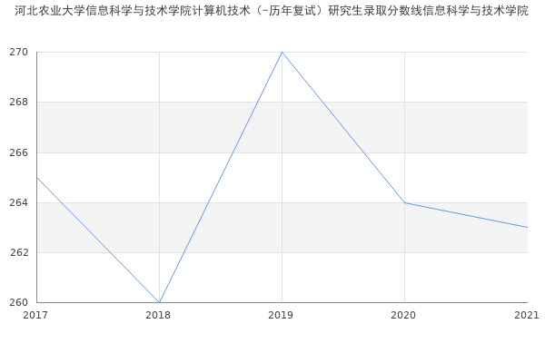 河北农业大学信息科学与技术学院计算机技术（-历年复试）研究生录取分数线信息科学与技术学院