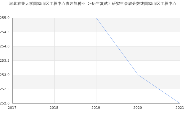 河北农业大学国家山区工程中心农艺与种业（-历年复试）研究生录取分数线国家山区工程中心