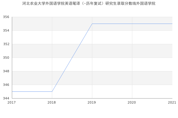 河北农业大学外国语学院英语笔译（-历年复试）研究生录取分数线外国语学院