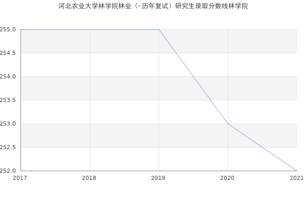 河北农业大学林学院林业（-历年复试）研究生录取分数线林学院