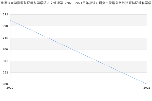 河北师范大学资源与环境科学学院人文地理学（2020-2021历年复试）研究生录取分数线资源与环境科学学院