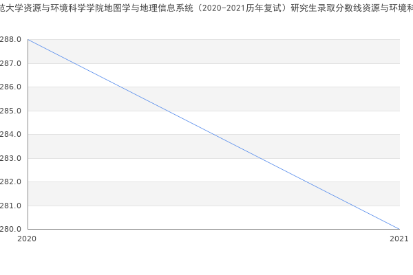 河北师范大学资源与环境科学学院地图学与地理信息系统（2020-2021历年复试）研究生录取分数线资源与环境科学学院