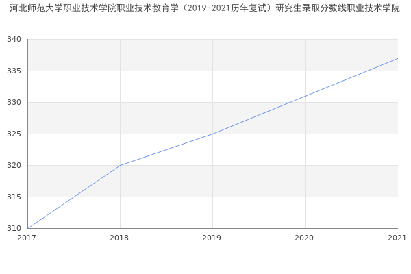 河北师范大学职业技术学院职业技术教育学（2019-2021历年复试）研究生录取分数线职业技术学院