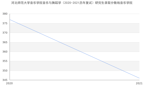 河北师范大学音乐学院音乐与舞蹈学（2020-2021历年复试）研究生录取分数线音乐学院