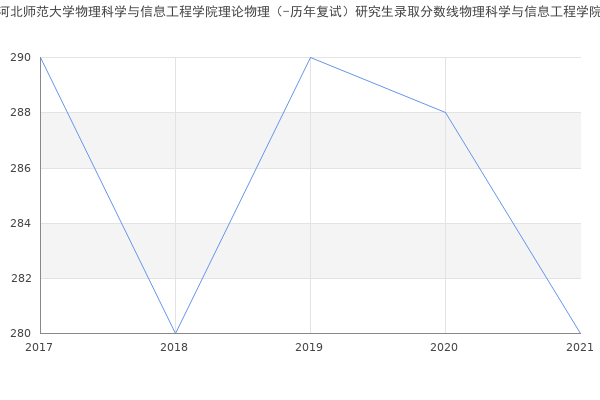 河北师范大学物理科学与信息工程学院理论物理（-历年复试）研究生录取分数线物理科学与信息工程学院