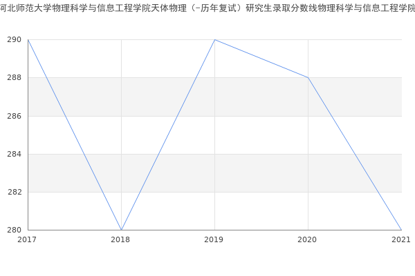 河北师范大学物理科学与信息工程学院天体物理（-历年复试）研究生录取分数线物理科学与信息工程学院