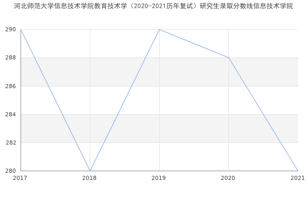 河北师范大学信息技术学院教育技术学（2020-2021历年复试）研究生录取分数线信息技术学院