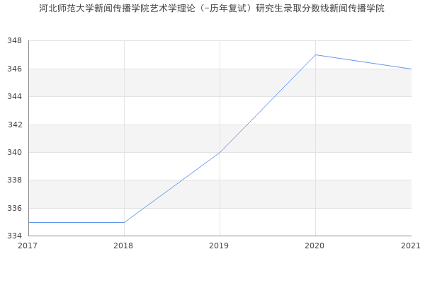 河北师范大学新闻传播学院艺术学理论（-历年复试）研究生录取分数线新闻传播学院