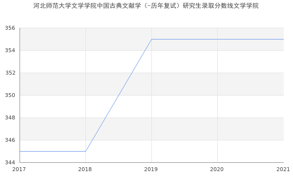 河北师范大学文学学院中国古典文献学（-历年复试）研究生录取分数线文学学院