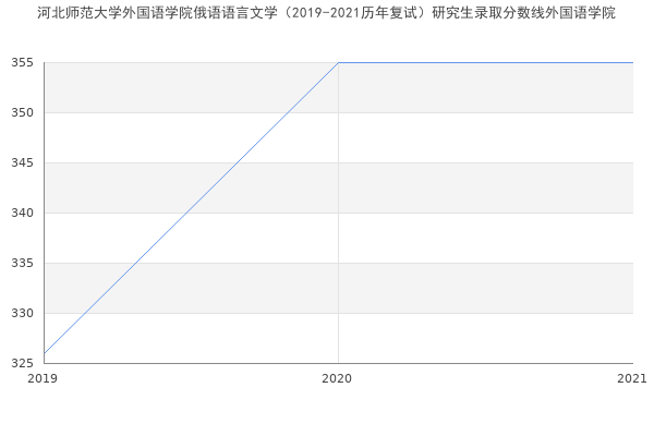 河北师范大学外国语学院俄语语言文学（2019-2021历年复试）研究生录取分数线外国语学院