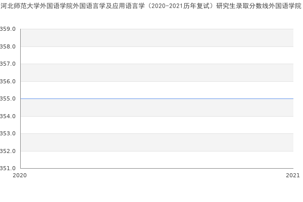 河北师范大学外国语学院外国语言学及应用语言学（2020-2021历年复试）研究生录取分数线外国语学院