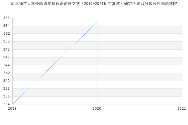 河北师范大学外国语学院日语语言文学（2019-2021历年复试）研究生录取分数线外国语学院