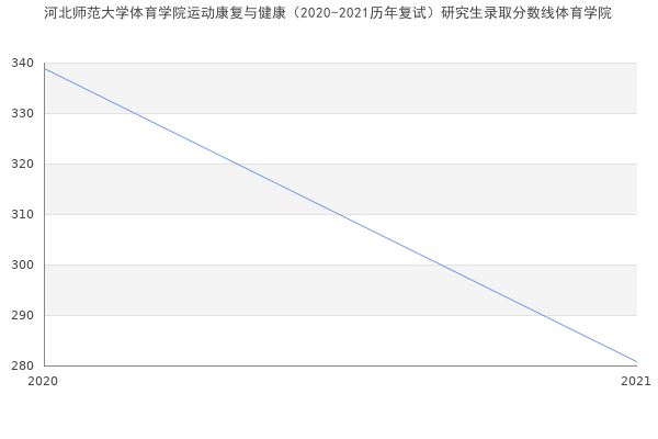 河北师范大学体育学院运动康复与健康（2020-2021历年复试）研究生录取分数线体育学院