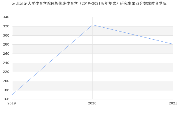 河北师范大学体育学院民族传统体育学（2019-2021历年复试）研究生录取分数线体育学院