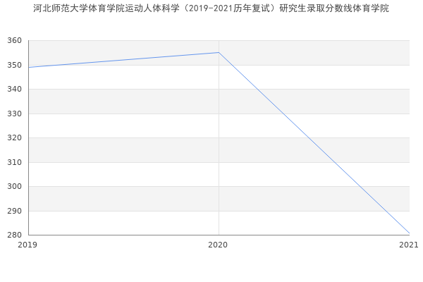 河北师范大学体育学院运动人体科学（2019-2021历年复试）研究生录取分数线体育学院