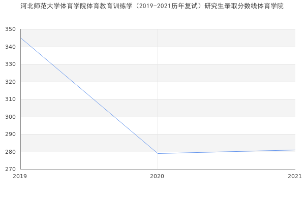 河北师范大学体育学院体育教育训练学（2019-2021历年复试）研究生录取分数线体育学院