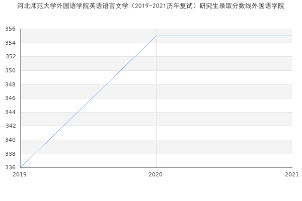 河北师范大学外国语学院英语语言文学（2019-2021历年复试）研究生录取分数线外国语学院