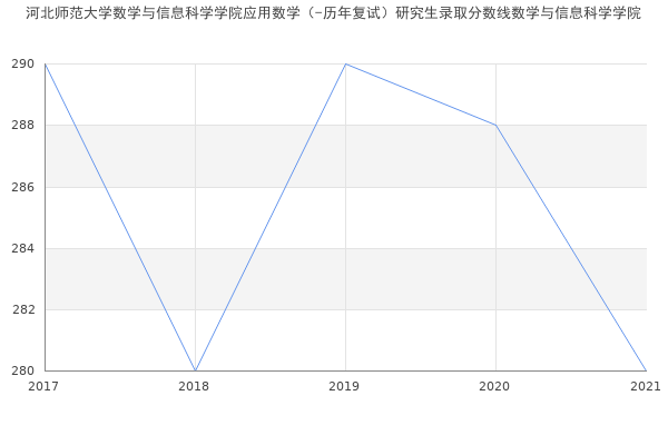 河北师范大学数学与信息科学学院应用数学（-历年复试）研究生录取分数线数学与信息科学学院