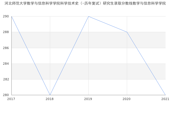 河北师范大学数学与信息科学学院科学技术史（-历年复试）研究生录取分数线数学与信息科学学院