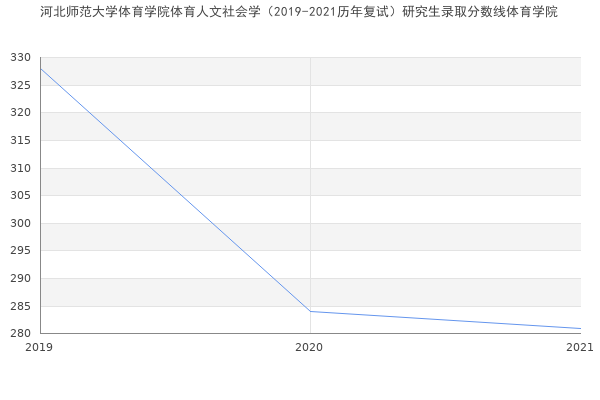 河北师范大学体育学院体育人文社会学（2019-2021历年复试）研究生录取分数线体育学院