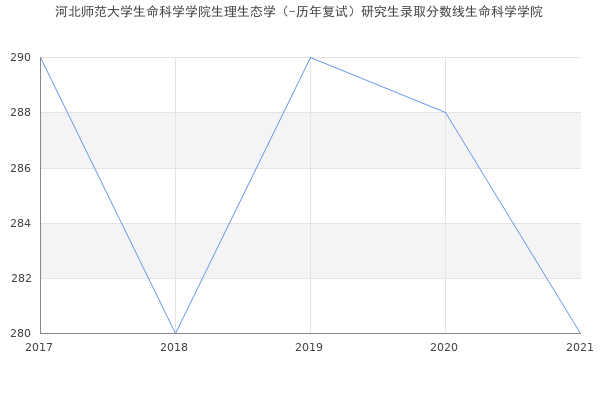 河北师范大学生命科学学院生理生态学（-历年复试）研究生录取分数线生命科学学院