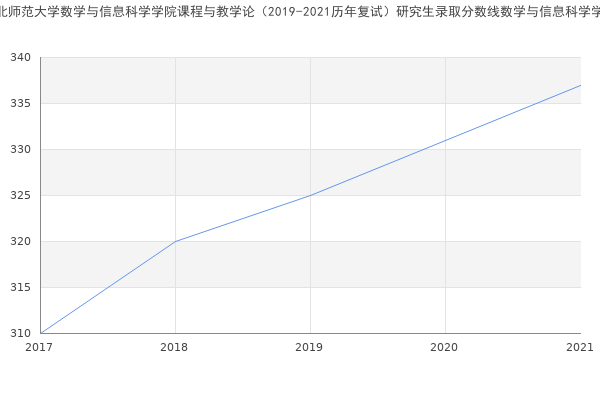 河北师范大学数学与信息科学学院课程与教学论（2019-2021历年复试）研究生录取分数线数学与信息科学学院