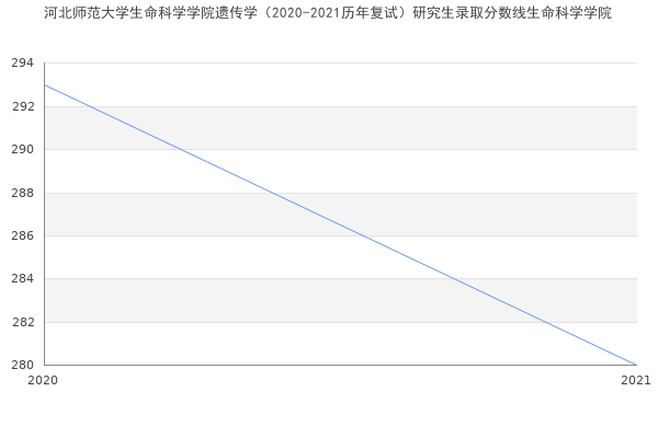 河北师范大学生命科学学院遗传学（2020-2021历年复试）研究生录取分数线生命科学学院