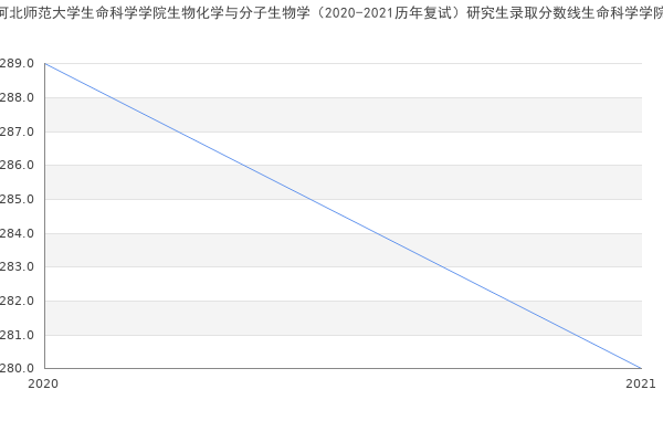 河北师范大学生命科学学院生物化学与分子生物学（2020-2021历年复试）研究生录取分数线生命科学学院