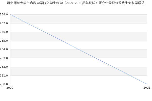 河北师范大学生命科学学院化学生物学（2020-2021历年复试）研究生录取分数线生命科学学院