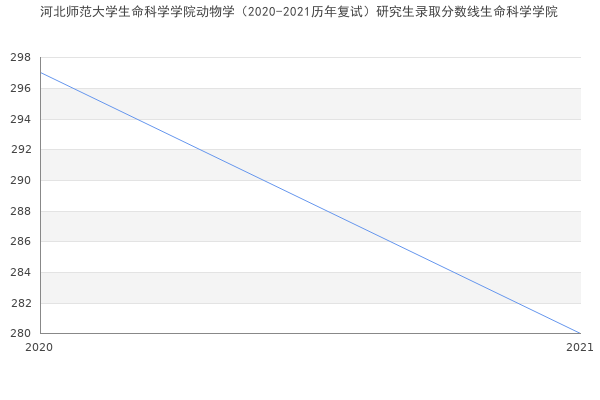 河北师范大学生命科学学院动物学（2020-2021历年复试）研究生录取分数线生命科学学院