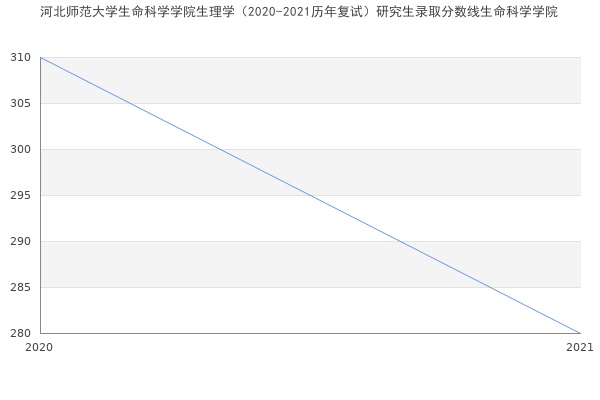 河北师范大学生命科学学院生理学（2020-2021历年复试）研究生录取分数线生命科学学院