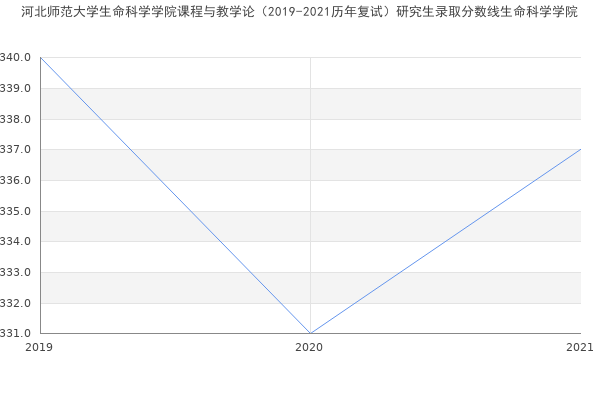 河北师范大学生命科学学院课程与教学论（2019-2021历年复试）研究生录取分数线生命科学学院