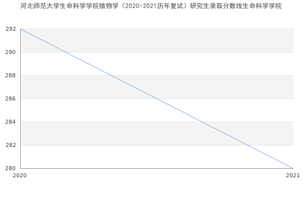 河北师范大学生命科学学院植物学（2020-2021历年复试）研究生录取分数线生命科学学院