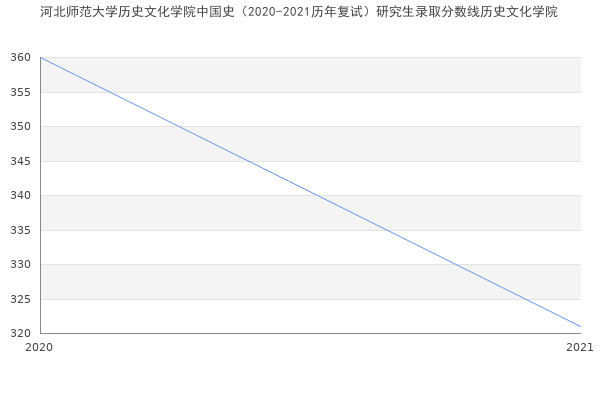 河北师范大学历史文化学院中国史（2020-2021历年复试）研究生录取分数线历史文化学院