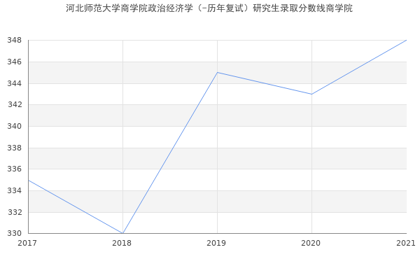 河北师范大学商学院政治经济学（-历年复试）研究生录取分数线商学院