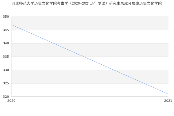 河北师范大学历史文化学院考古学（2020-2021历年复试）研究生录取分数线历史文化学院