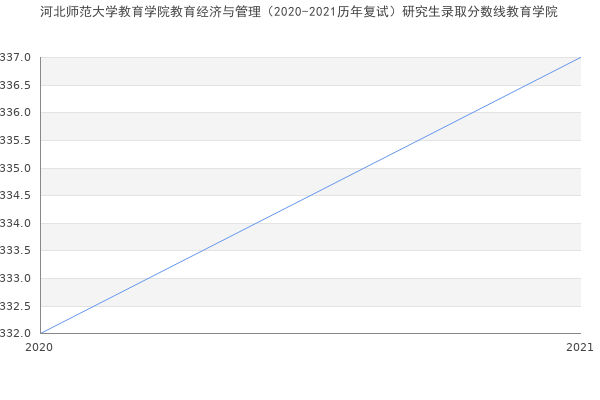 河北师范大学教育学院教育经济与管理（2020-2021历年复试）研究生录取分数线教育学院