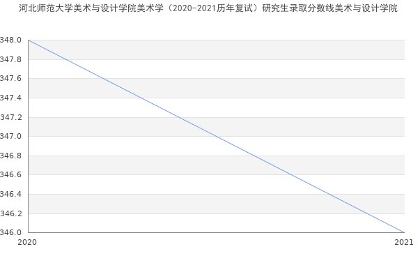 河北师范大学美术与设计学院美术学（2020-2021历年复试）研究生录取分数线美术与设计学院