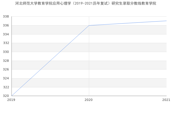 河北师范大学教育学院应用心理学（2019-2021历年复试）研究生录取分数线教育学院