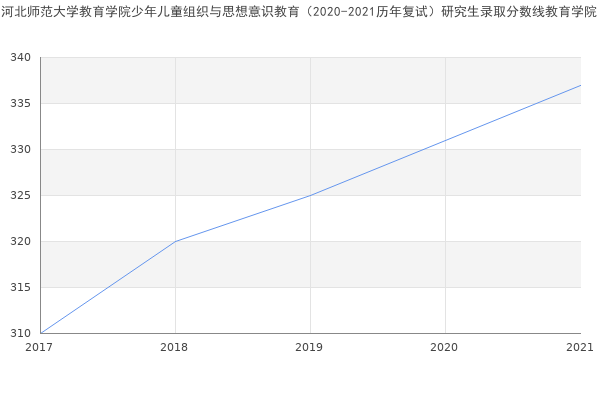 河北师范大学教育学院少年儿童组织与思想意识教育（2020-2021历年复试）研究生录取分数线教育学院