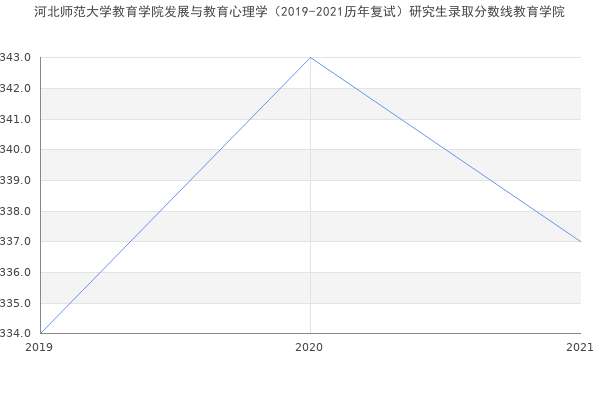 河北师范大学教育学院发展与教育心理学（2019-2021历年复试）研究生录取分数线教育学院