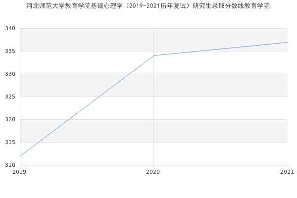 河北师范大学教育学院基础心理学（2019-2021历年复试）研究生录取分数线教育学院