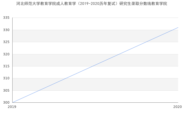 河北师范大学教育学院成人教育学（2019-2020历年复试）研究生录取分数线教育学院