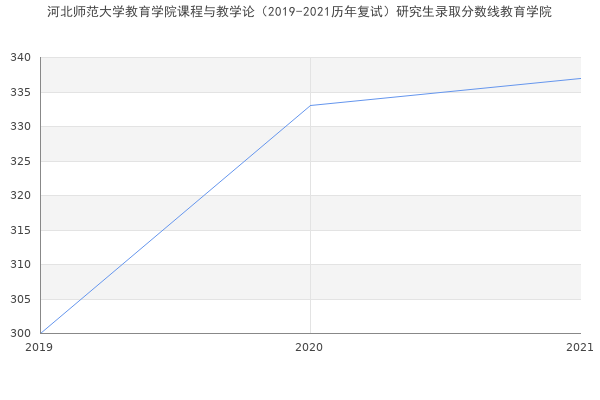 河北师范大学教育学院课程与教学论（2019-2021历年复试）研究生录取分数线教育学院